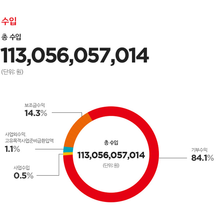 수입 - 총 수입 : 113,056,057,014 (단위:원) / 기부수익 84.1%, 보조금수익 14.3.%, 사업외수익. 고유목적사업준비금환입액 1.1%, 사업수입 0.5%