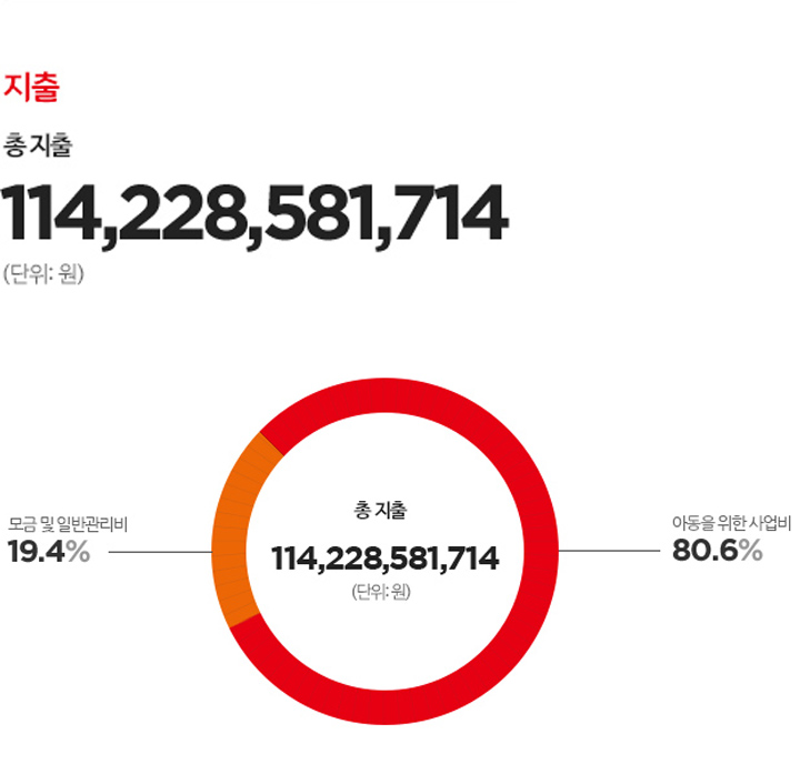 지출 - 총 지출 : 114,228,581,714 (단위:원) / 아동을 위한 사업비 80.6%, 모금 및 일반관리비 19.4%