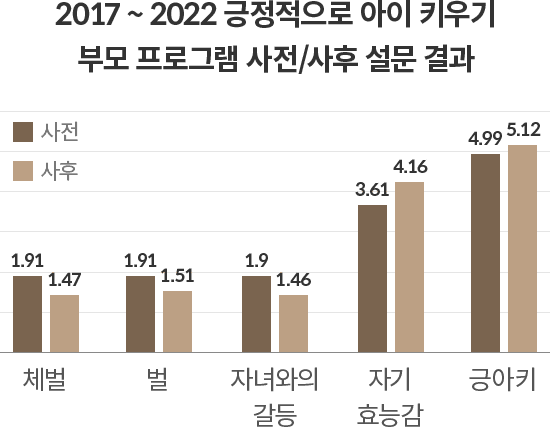 2017 ~ 2022 긍정적으로 아이 키우기 부모 프로그램 사전/사후 설문 결과 차트