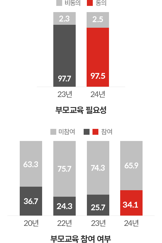 부모교육 필요성, 부모교육 참여 여부에 대한 차트