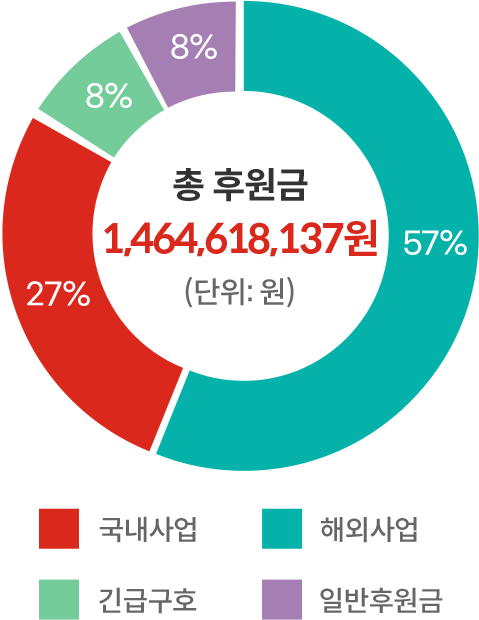 후원보고 차트