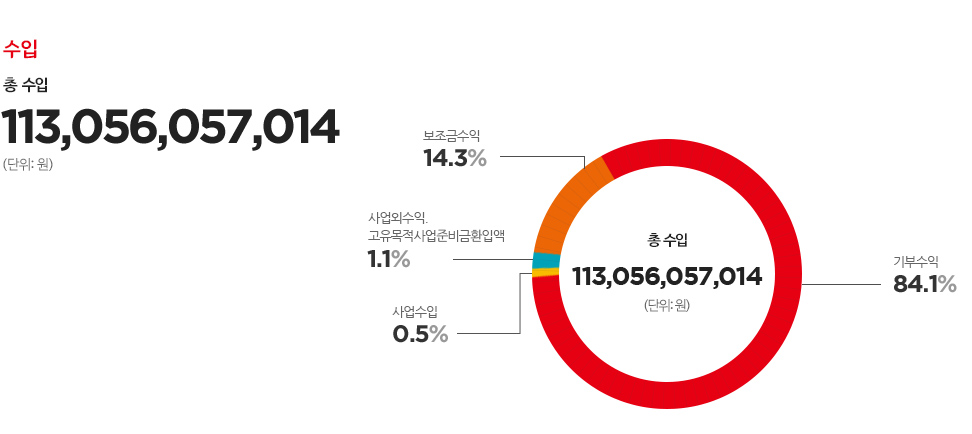 수입 - 총 수입 : 113,056,057,014 (단위:원) / 기부수익 84.1%, 보조금수익 14.3.%, 사업외수익. 고유목적사업준비금환입액 1.1%, 사업수입 0.5%
