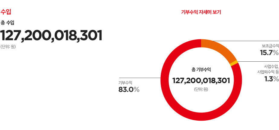 수입 - 총 수입 : 127,200,018,301 (단위:원) / 기부수익 자세히 보기 - 총 기부수익 : 127,200,018,301(단위:원) 기부수익 83.0%, 보조금수익 15.7.%, 사업수입, 사업외수익 등1.3%