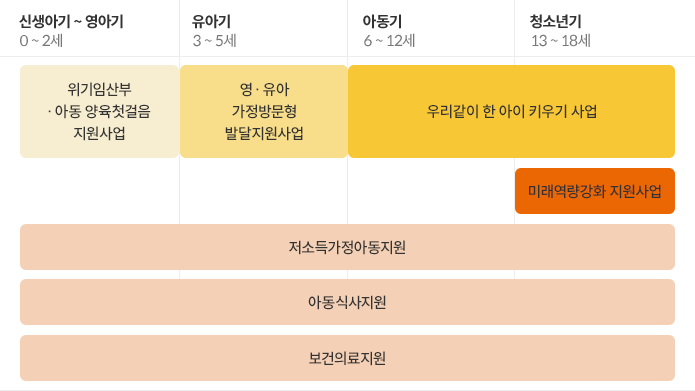 신생아기~영아기 0~2세 - 위기임산부.아동 양육첫걸음 지원사업 / 유아기 3~5세 영.유아 가정방문형 발달지원사업 / 아동기 6~12세, 청소년기 13~18세 - 우리같이 한 아이 키우기 사업 / 청소년기 13~18세 - 미래역량강화 지원사업 / 신생아기~영아기 0~2세, 유아기 3~5세, 아동기 6~12세, 청소년기 13~18세 - 저소득가정아동지원, 아동식사지원, 보건의료지원