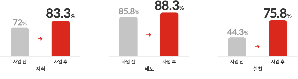 지식 : 사업 전 72%, 사업 후 83.3% / 태도 : 사업 전 85.8%, 사업 후 88.3% / 실천 : 사업 전 44.3%, 사업 후 75.8%