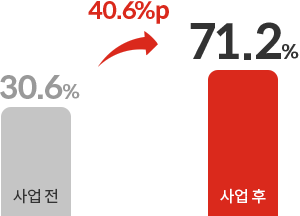 사업 전 30.6%, 사업 후 71.2%(40.6%p 향상)
