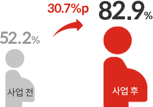 사업 전 52.2%, 사업 후 82.9%(30.7%p 향상)