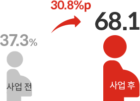 사업 전 37.6%, 사업 후 68.1%(30.8%p 향상)