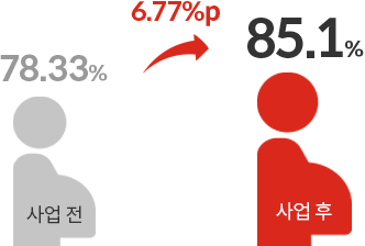 사업 전 78.33%, 사업 후 85.1%(6.77%p 향상)