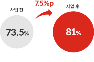 사업 전 73.5%, 사업 후 81%(7.5%p 향상)