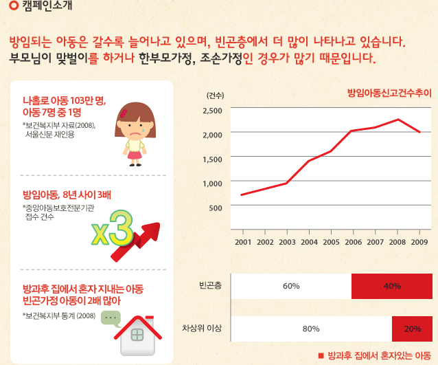 캠페인 소개 : 방임되는 아동은 갈수록 늘어나고 있으며, 빈곤층에서 더 많이 나타나고 있습니다. 부모님이 맞벌이를 하거나 한부모가정, 조손가정인 경우가 많기 때문입니다.