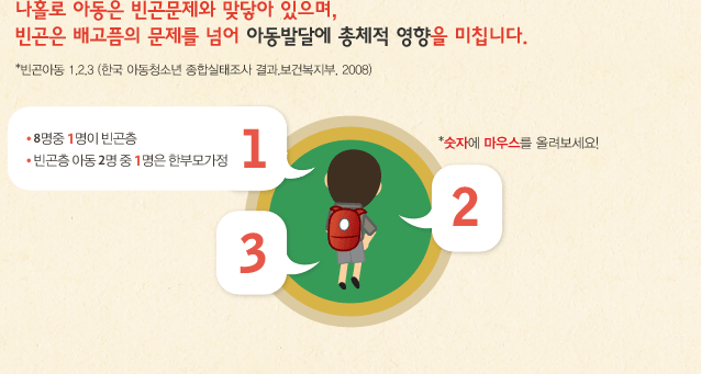 나홀로 아동은 빈곤문제와 맞닿아 있으며, 빈곤은 배고픔의 문제를 넘어 아동발달에 총체적 영향을 미칩니다.