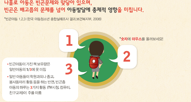 나홀로 아동은 빈곤문제와 맞닿아 있으며, 빈곤은 배고픔의 문제를 넘어 아동발달에 총체적 영향을 미칩니다.