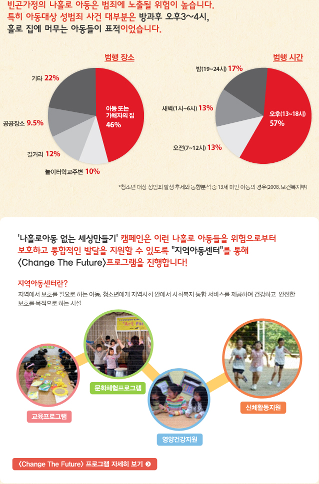 빈곤가정의 나홀로 아동은 범죄에 노출될 위험이 높습니다. 특히 아동대상 성범죄 사건 대부분은 방과후 오후3~4시 홀로집에 머무는아동들이 표적이었습니다.