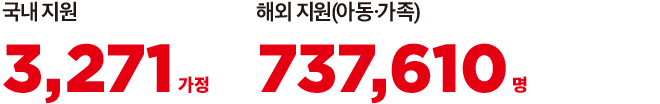 국내지원 3,271가정 해외지원(아동,가족) 737,610명
