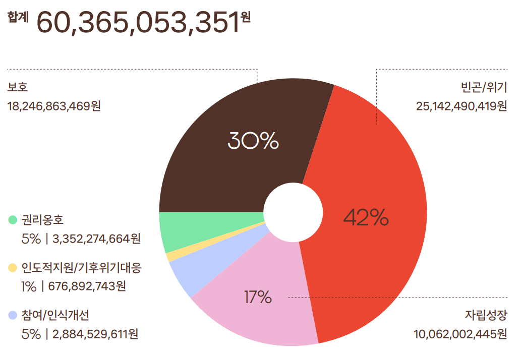 2025년 후원금 사용 내역
