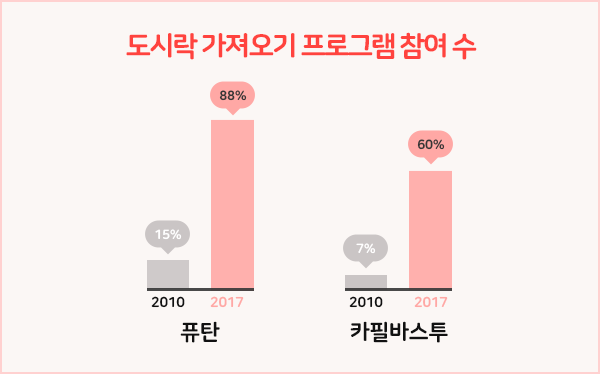 도시락 가져오기 프로그램 참여 수 - 퓨탄 2010년:15%, 2017년:88%.  카필바스투 2010년 :7%, 2017년:60%.