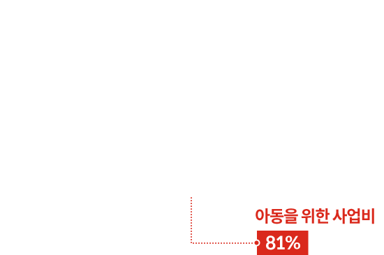 아동을 위한 사업비 81%